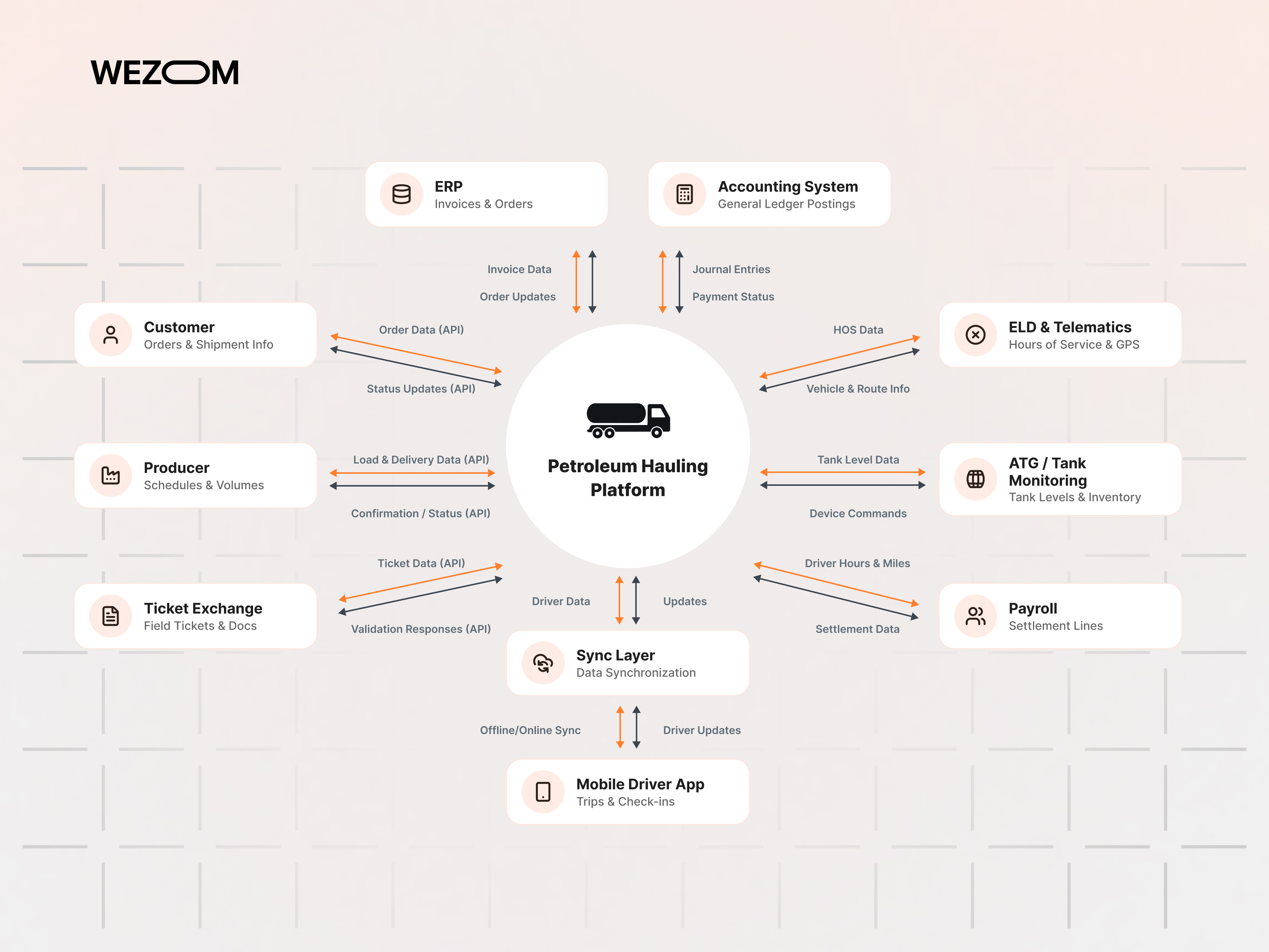 Petroleum logistics software integrations with ERP, ELD, tank monitoring, payroll, and mobile driver apps